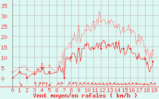 Courbe de la force du vent pour Radinghem (62)