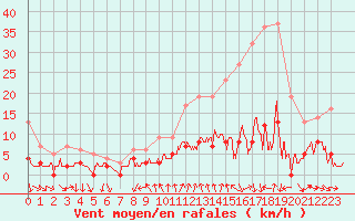 Courbe de la force du vent pour Bourg-Saint-Maurice (73)