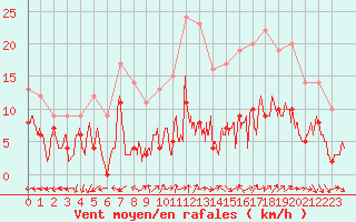 Courbe de la force du vent pour Le Mans (72)