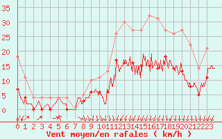 Courbe de la force du vent pour Nevers (58)