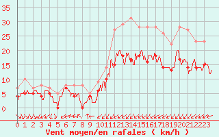 Courbe de la force du vent pour Abbeville (80)