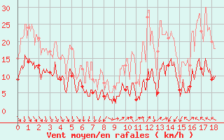 Courbe de la force du vent pour Murat-sur-Vbre (81)