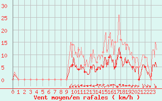 Courbe de la force du vent pour Romorantin (41)