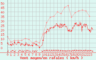 Courbe de la force du vent pour Figari (2A)