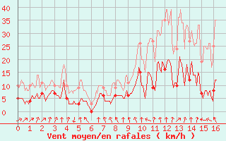 Courbe de la force du vent pour Moca-Croce (2A)