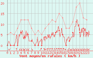 Courbe de la force du vent pour Embrun (05)