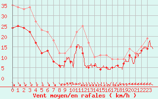 Courbe de la force du vent pour Cap Gris-Nez (62)