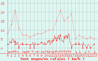 Courbe de la force du vent pour Chamonix-Mont-Blanc (74)