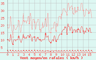 Courbe de la force du vent pour Trgunc (29)