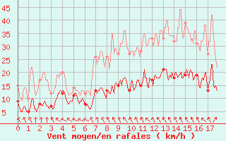 Courbe de la force du vent pour Argentan (61)