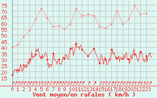 Courbe de la force du vent pour Calvi (2B)