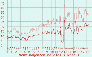 Courbe de la force du vent pour Saint-milion (33)