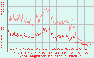 Courbe de la force du vent pour Villar-d