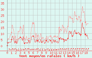 Courbe de la force du vent pour Pila-Canale (2A)