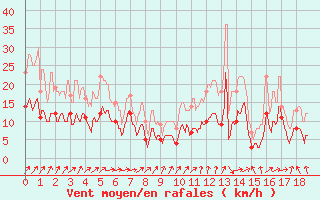 Courbe de la force du vent pour Angoulme - Brie Champniers (16)