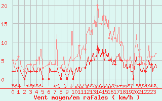 Courbe de la force du vent pour Brive-Laroche (19)