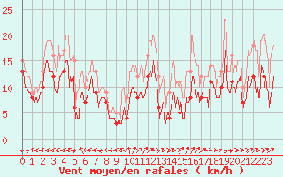 Courbe de la force du vent pour Cognac (16)