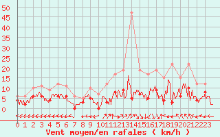 Courbe de la force du vent pour Guret Saint-Laurent (23)