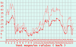 Courbe de la force du vent pour Mcon (71)