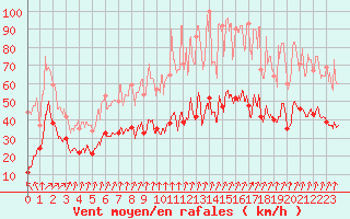 Courbe de la force du vent pour Port-en-Bessin (14)