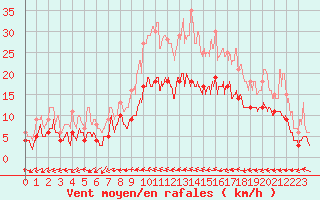 Courbe de la force du vent pour Dax (40)