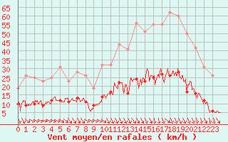 Courbe de la force du vent pour Nmes - Courbessac (30)