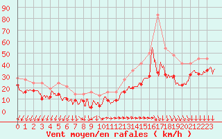 Courbe de la force du vent pour Ile de Groix (56)