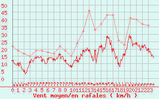 Courbe de la force du vent pour Dinard (35)