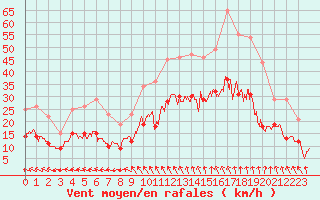 Courbe de la force du vent pour Rennes (35)