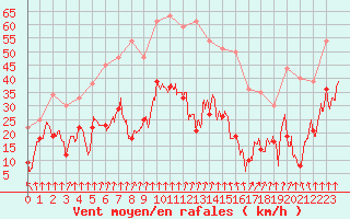 Courbe de la force du vent pour Pointe de Socoa (64)