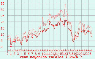 Courbe de la force du vent pour Orlans (45)