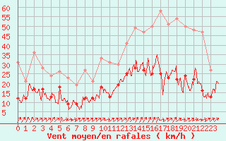 Courbe de la force du vent pour Limoges (87)