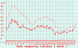 Courbe de la force du vent pour Evreux (27)