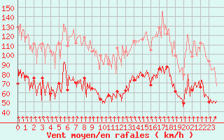 Courbe de la force du vent pour Mont-Aigoual (30)