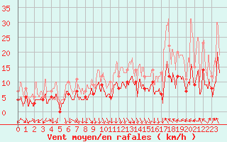 Courbe de la force du vent pour Avignon (84)