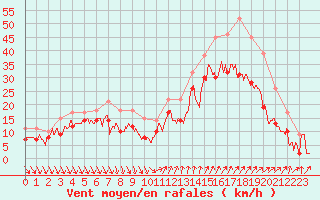 Courbe de la force du vent pour Nice (06)