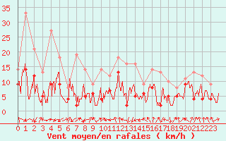 Courbe de la force du vent pour Calvi (2B)