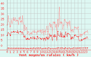 Courbe de la force du vent pour Trappes (78)