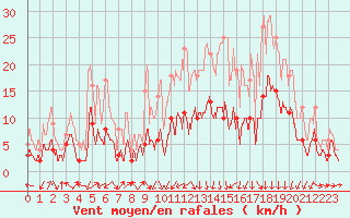 Courbe de la force du vent pour Ble / Mulhouse (68)