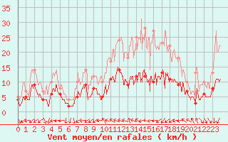 Courbe de la force du vent pour Dax (40)