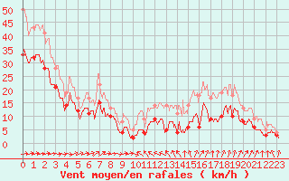 Courbe de la force du vent pour Ile du Levant (83)