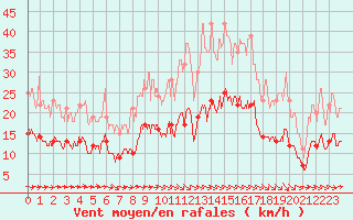 Courbe de la force du vent pour Montauban (82)