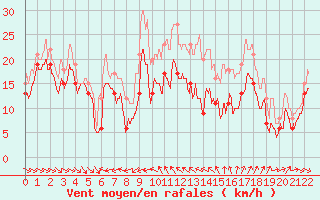 Courbe de la force du vent pour Cap Cpet (83)