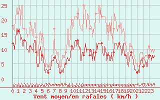 Courbe de la force du vent pour Le Puy - Loudes (43)