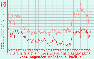 Courbe de la force du vent pour Ouessant (29)