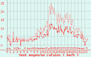 Courbe de la force du vent pour Charleville-Mzires (08)