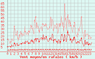 Courbe de la force du vent pour Guret Saint-Laurent (23)