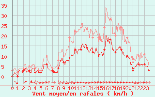 Courbe de la force du vent pour Mouzay (55)