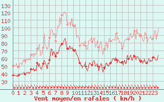 Courbe de la force du vent pour Mont-Aigoual (30)