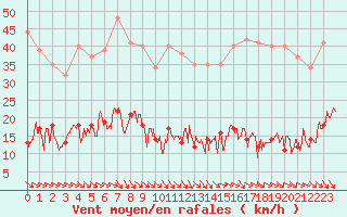 Courbe de la force du vent pour Ste (34)